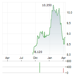 CALTAGIRONE Aktie Chart 1 Jahr