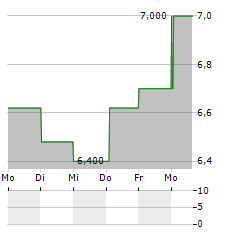 CALTAGIRONE Aktie 5-Tage-Chart