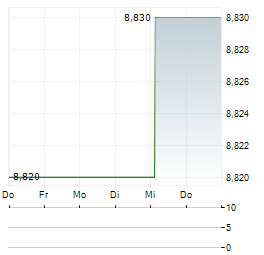 CALTAGIRONE Aktie 5-Tage-Chart