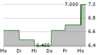 CALTAGIRONE SPA 5-Tage-Chart