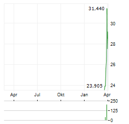 CALUMET Aktie Chart 1 Jahr