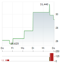 CALUMET Aktie 5-Tage-Chart