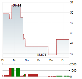 CALUMET Aktie 5-Tage-Chart