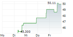 CALUMET INC 5-Tage-Chart