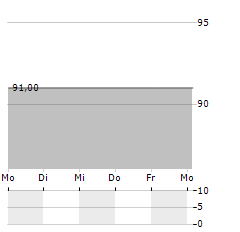 CALVATIS Aktie 5-Tage-Chart