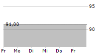 CALVATIS GMBH 5-Tage-Chart