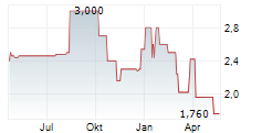 CALVERT INTERNATIONAL AG Chart 1 Jahr