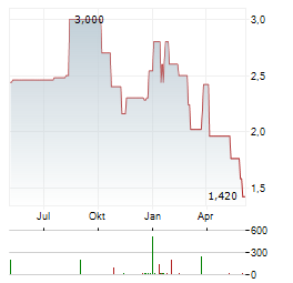 CALVERT INTERNATIONAL Aktie Chart 1 Jahr