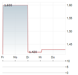 CALVERT INTERNATIONAL Aktie 5-Tage-Chart