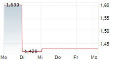 CALVERT INTERNATIONAL AG 5-Tage-Chart