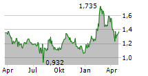 CAMBI ASA Chart 1 Jahr