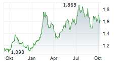 CAMBI ASA Chart 1 Jahr