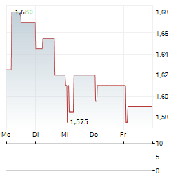 CAMBI Aktie 5-Tage-Chart