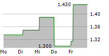 CAMBI ASA 5-Tage-Chart