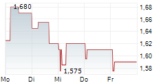 CAMBI ASA 5-Tage-Chart