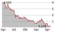 CAMBIUM NETWORKS CORPORATION Chart 1 Jahr