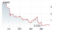 CAMBIUM NETWORKS CORPORATION Chart 1 Jahr