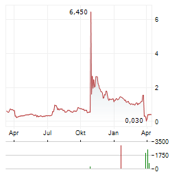 CAMBIUM NETWORKS Aktie Chart 1 Jahr