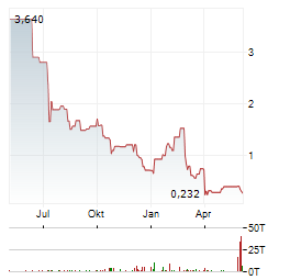 CAMBIUM NETWORKS Aktie Chart 1 Jahr