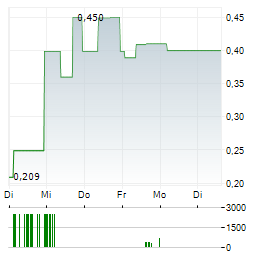 CAMBIUM NETWORKS Aktie 5-Tage-Chart