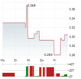 CAMBIUM NETWORKS Aktie 5-Tage-Chart