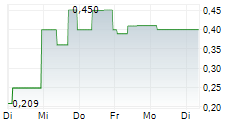 CAMBIUM NETWORKS CORPORATION 5-Tage-Chart
