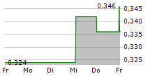 CAMBIUM NETWORKS CORPORATION 5-Tage-Chart