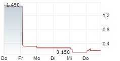 CAMBIUM NETWORKS CORPORATION 5-Tage-Chart