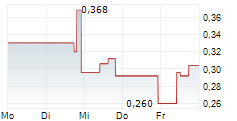 CAMBIUM NETWORKS CORPORATION 5-Tage-Chart