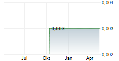 CAMBRIA AFRICA PLC Chart 1 Jahr