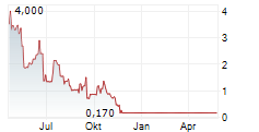 CAMBRIA GOLD MINES INC Chart 1 Jahr