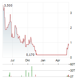 CAMBRIA GOLD MINES Aktie Chart 1 Jahr