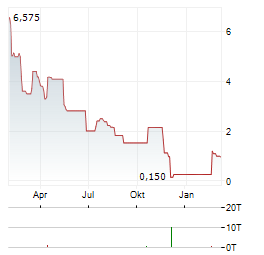 CAMBRIA GOLD MINES Aktie Chart 1 Jahr