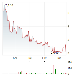 CAMBRIA GOLD MINES Aktie Chart 1 Jahr