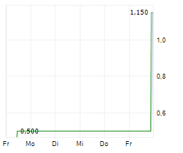 CAMBRIA GOLD MINES INC Chart 1 Jahr