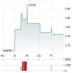 CAMBRIA GOLD MINES Aktie 5-Tage-Chart