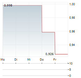 CAMBRIA GOLD MINES Aktie 5-Tage-Chart