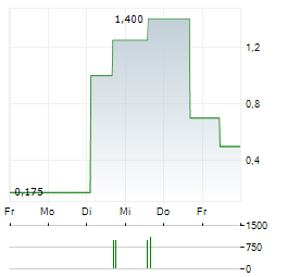 CAMBRIA GOLD MINES Aktie 5-Tage-Chart