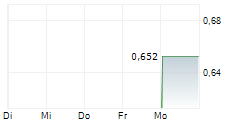 CAMBRIA GOLD MINES INC 5-Tage-Chart
