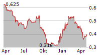 CAMBRIDGE COGNITION HOLDINGS PLC Chart 1 Jahr