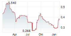 CAMBRIDGE COGNITION HOLDINGS PLC Chart 1 Jahr