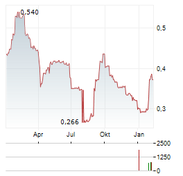 CAMBRIDGE COGNITION Aktie Chart 1 Jahr