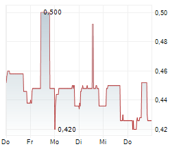 CAMBRIDGE COGNITION HOLDINGS PLC Chart 1 Jahr
