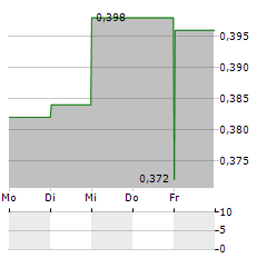 CAMBRIDGE COGNITION Aktie 5-Tage-Chart