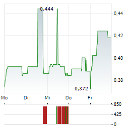 CAMBRIDGE COGNITION Aktie 5-Tage-Chart