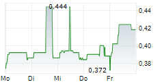 CAMBRIDGE COGNITION HOLDINGS PLC 5-Tage-Chart