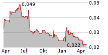 CAMBRIDGE NUTRITIONAL SCIENCES PLC Chart 1 Jahr