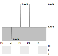 CAMBRIDGE NUTRITIONAL SCIENCES Aktie 5-Tage-Chart