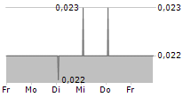 CAMBRIDGE NUTRITIONAL SCIENCES PLC 5-Tage-Chart