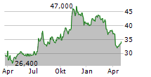 CAMDEN NATIONAL CORPORATION Chart 1 Jahr